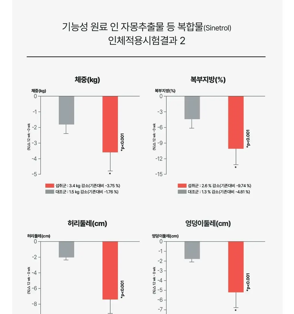 [체지방 DOWN] 뉴케어 스포식스 팻버닝 다이어트 워터 (7g*20포) /10일분 상세페이지 16